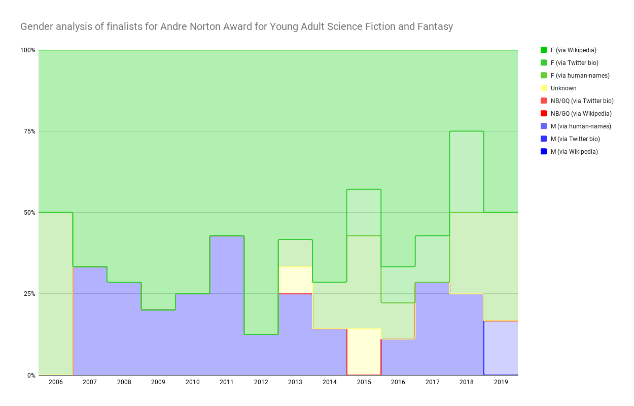 Chart showing Gender analysis of finalists for Andre Norton Award for Young Adult Science Fiction and Fantasy