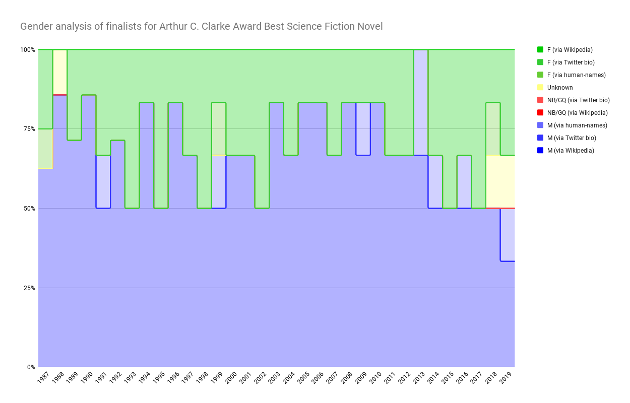 Chart showing Gender analysis of finalists for Arthur C. Clarke Award Best Science Fiction Novel