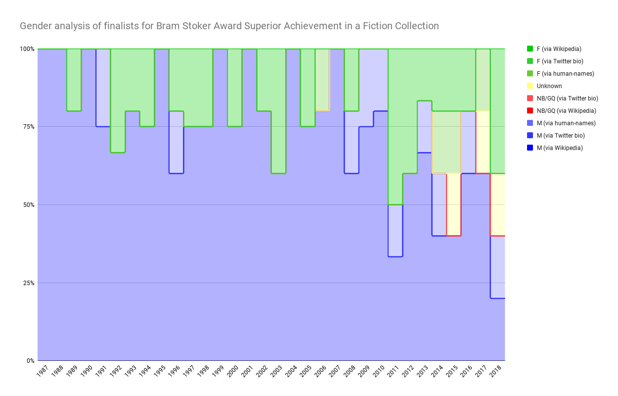 Chart showing Gender analysis of finalists for Bram Stoker Award Superior Achievement in a Fiction Collection