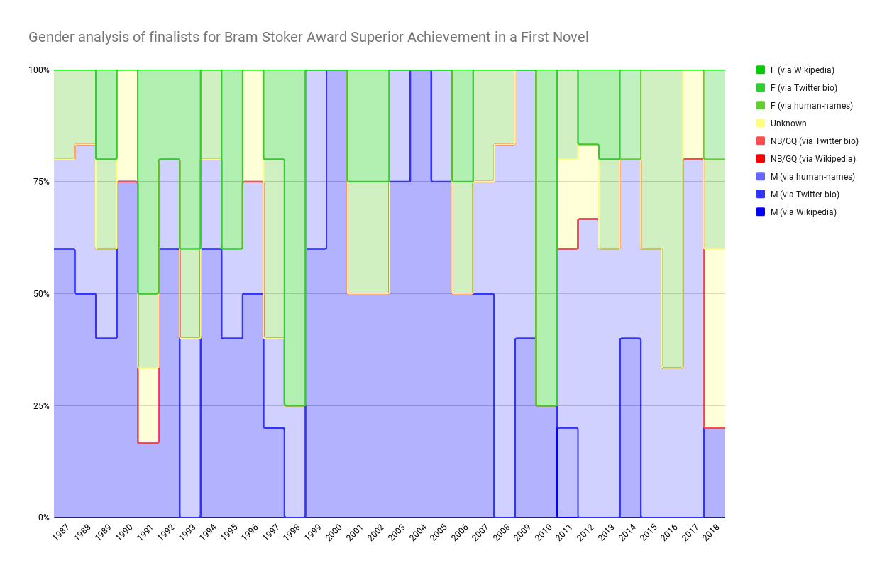 Chart showing Gender analysis of finalists for Bram Stoker Award Superior Achievement in a First Novel