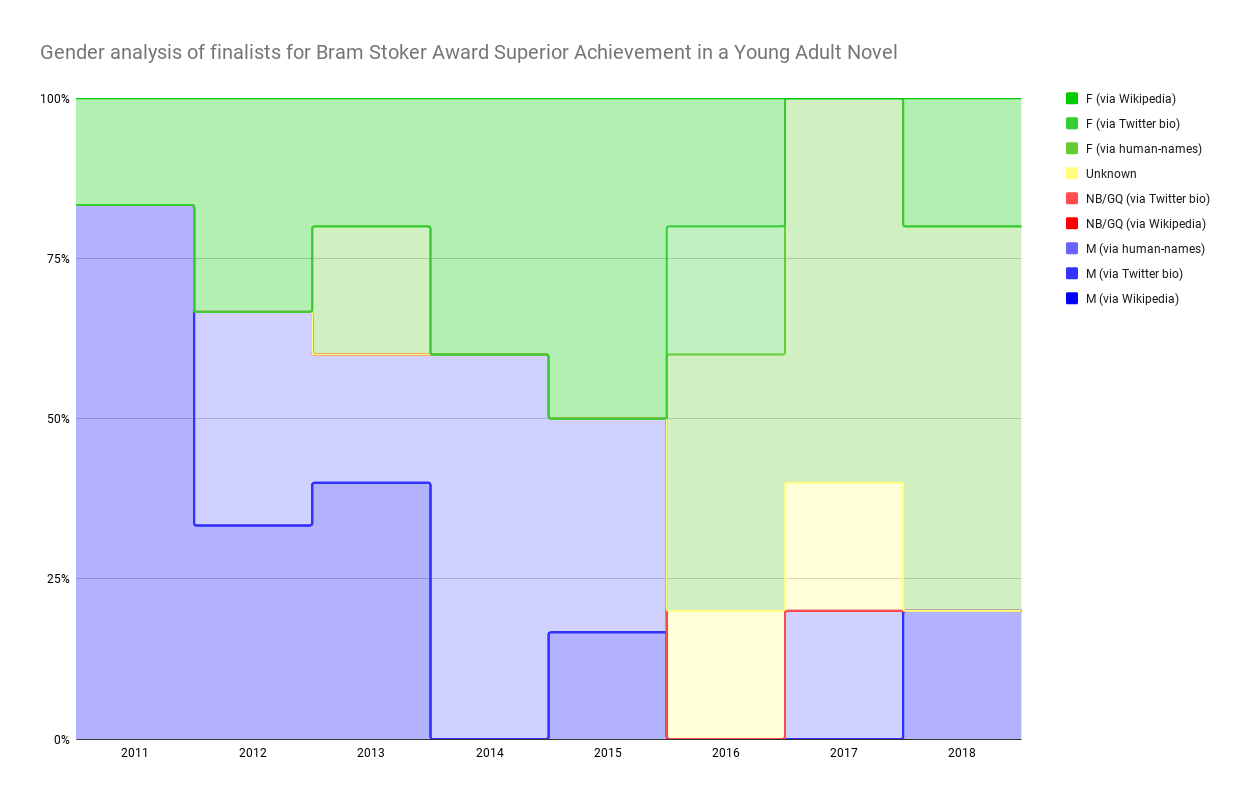 Chart showing Gender analysis of finalists for Bram Stoker Award Superior Achievement in a Young Adult Novel