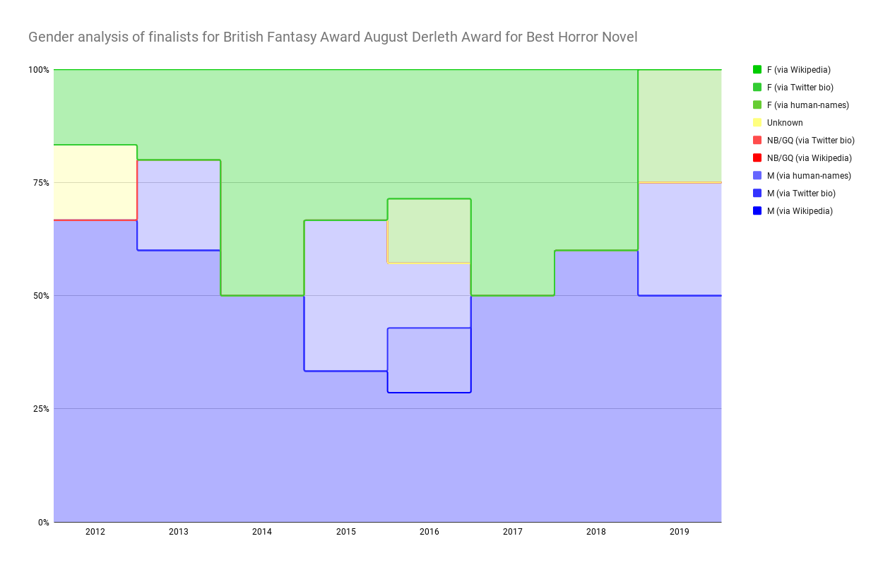 Chart showing Gender analysis of finalists for British Fantasy Award August Derleth Award for Best Horror Novel