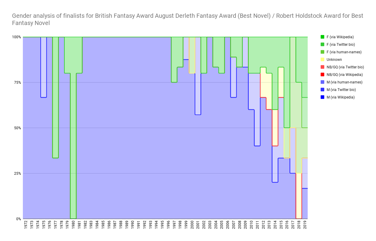 Chart showing Gender analysis of finalists for British Fantasy Award August Derleth Fantasy Award (Best Novel) / Robert Holdstock Award for Best Fantasy Novel