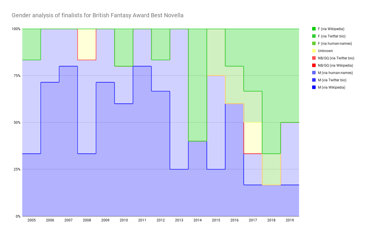 Chart showing Gender analysis of finalists for British Fantasy Award Best Novella