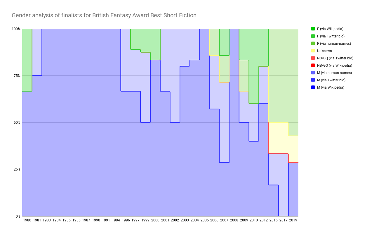 Chart showing Gender analysis of finalists for British Fantasy Award Best Short Fiction