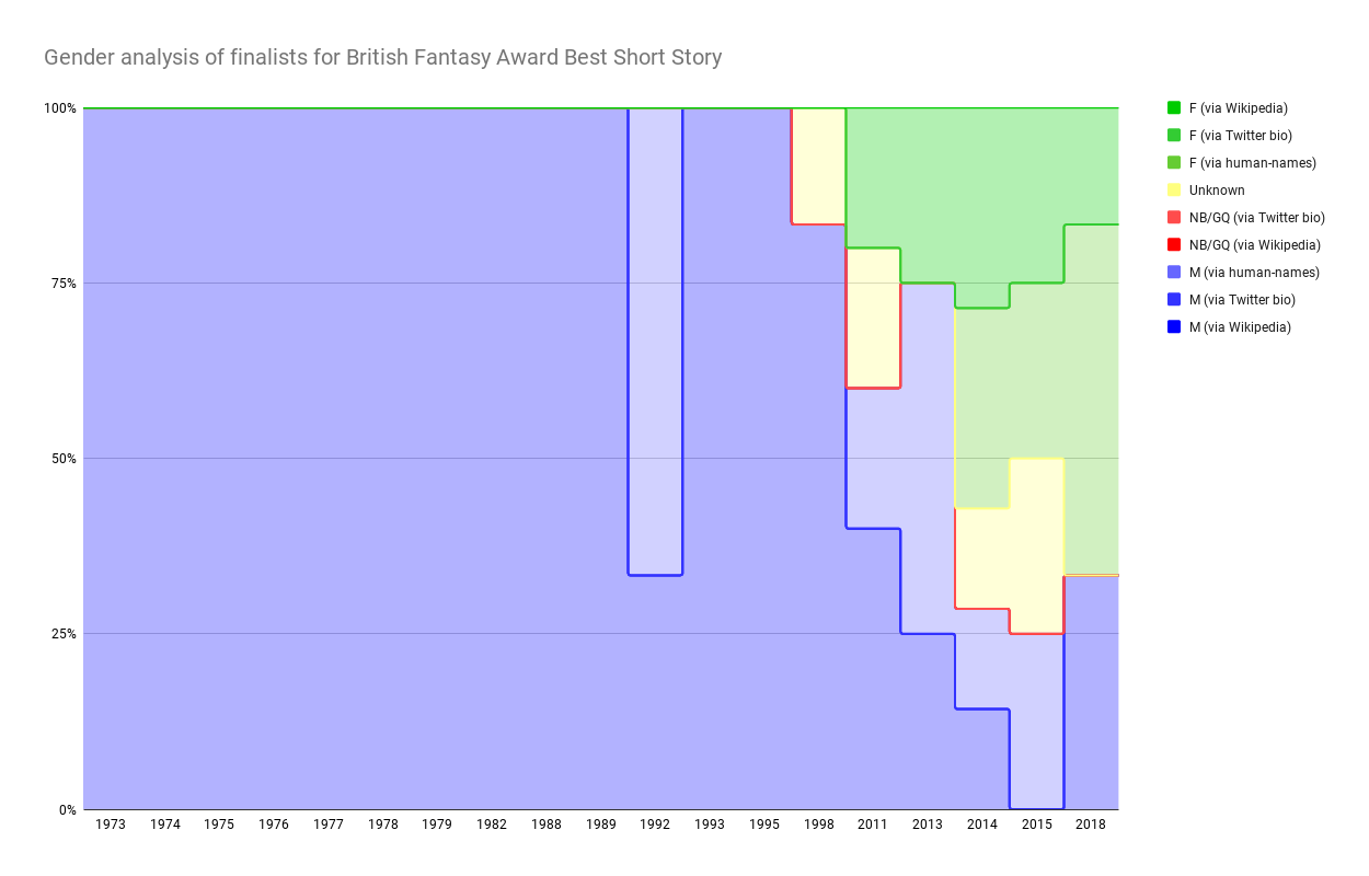 Chart showing Gender analysis of finalists for British Fantasy Award Best Short Story