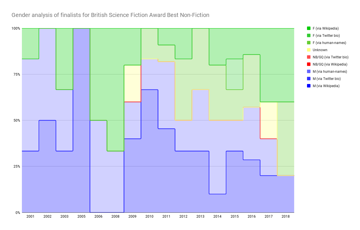 Chart showing Gender analysis of finalists for British Science Fiction Award Best Non-Fiction
