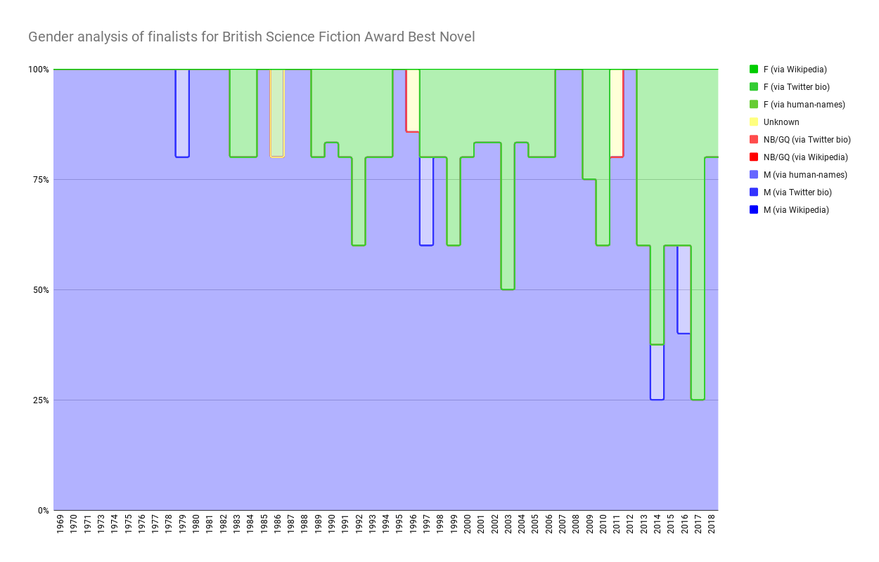 Chart showing Gender analysis of finalists for British Science Fiction Award Best Novel