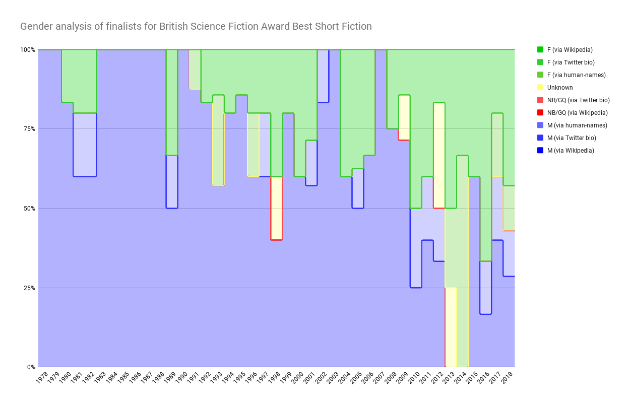Chart showing Gender analysis of finalists for British Science Fiction Award Best Short Fiction