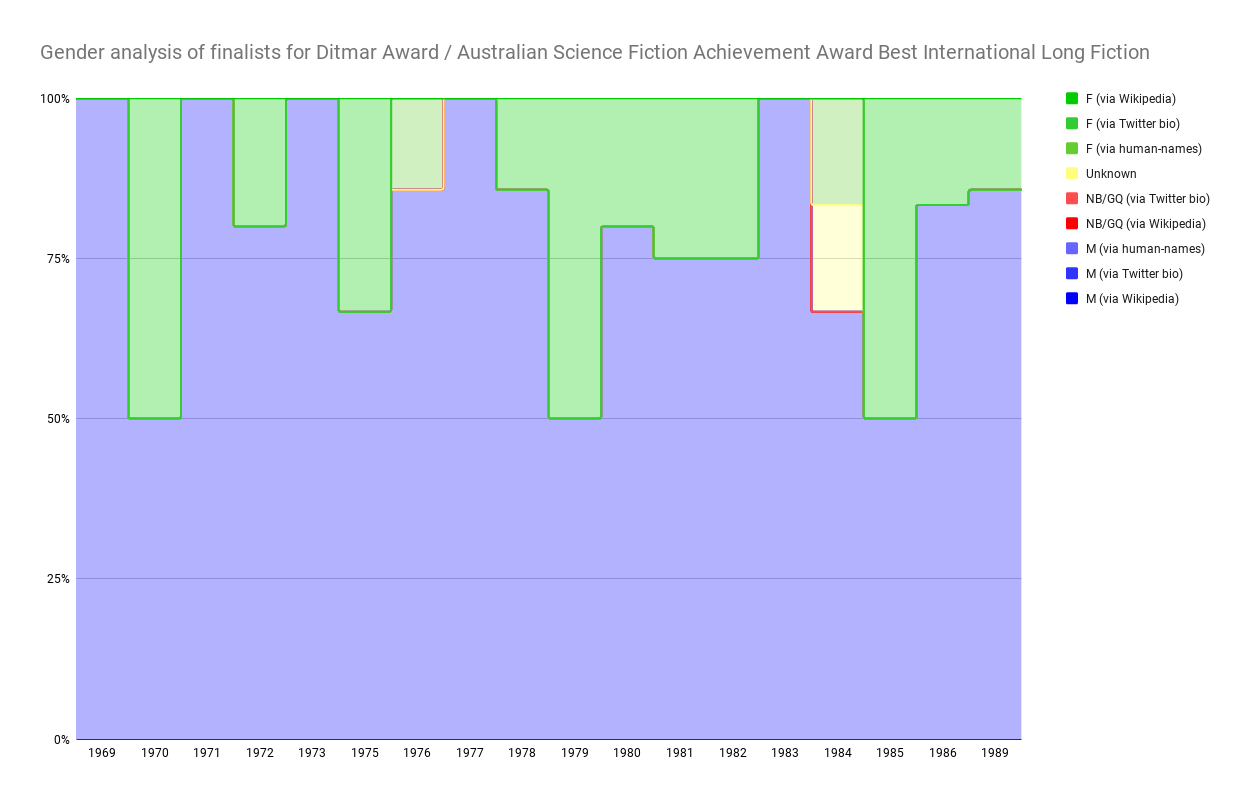 Chart showing Gender analysis of finalists for Ditmar Award / Australian Science Fiction Achievement Award Best International Long Fiction