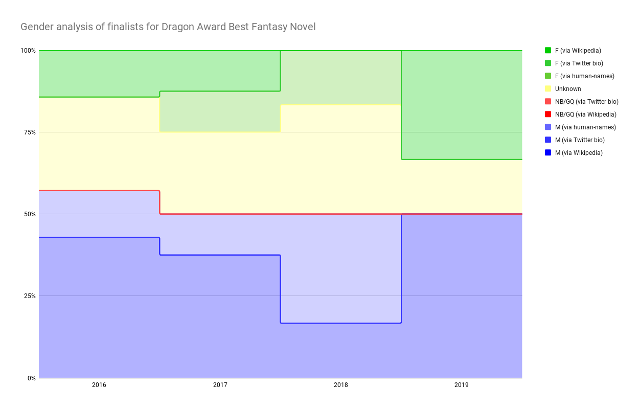 Chart showing Gender analysis of finalists for Dragon Award Best Fantasy Novel