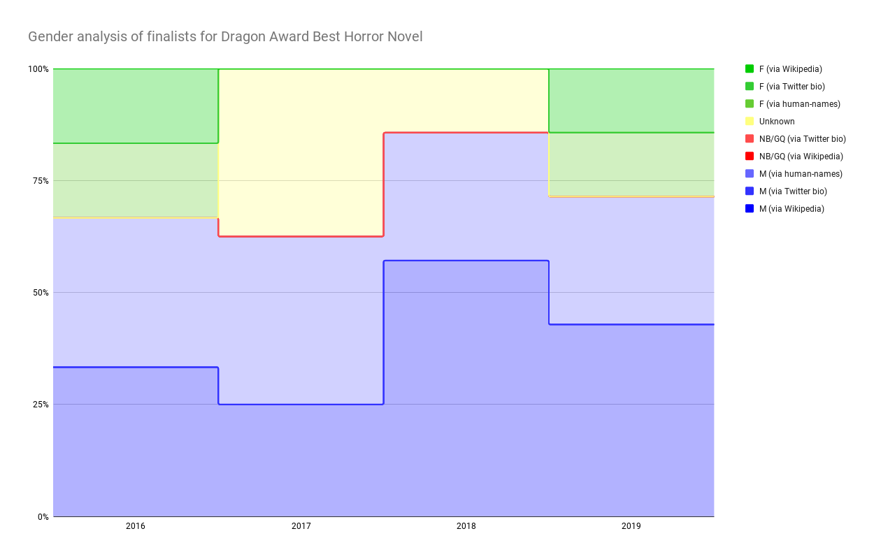 Chart showing Gender analysis of finalists for Dragon Award Best Horror Novel