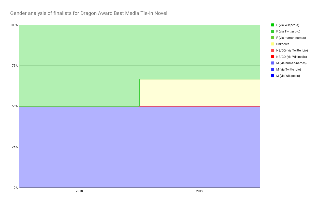 Chart showing Gender analysis of finalists for Dragon Award Best Media Tie-In Novel