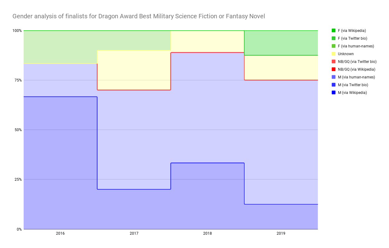 Chart showing Gender analysis of finalists for Dragon Award Best Military Science Fiction or Fantasy Novel