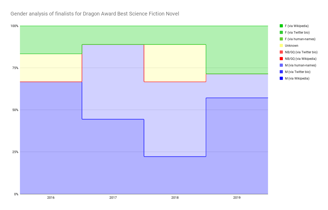 Chart showing Gender analysis of finalists for Dragon Award Best Science Fiction Novel