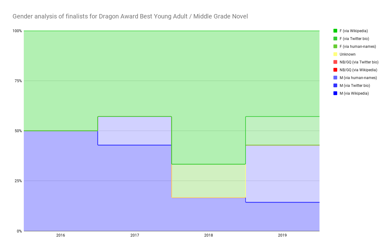 Chart showing Gender analysis of finalists for Dragon Award Best Young Adult / Middle Grade Novel