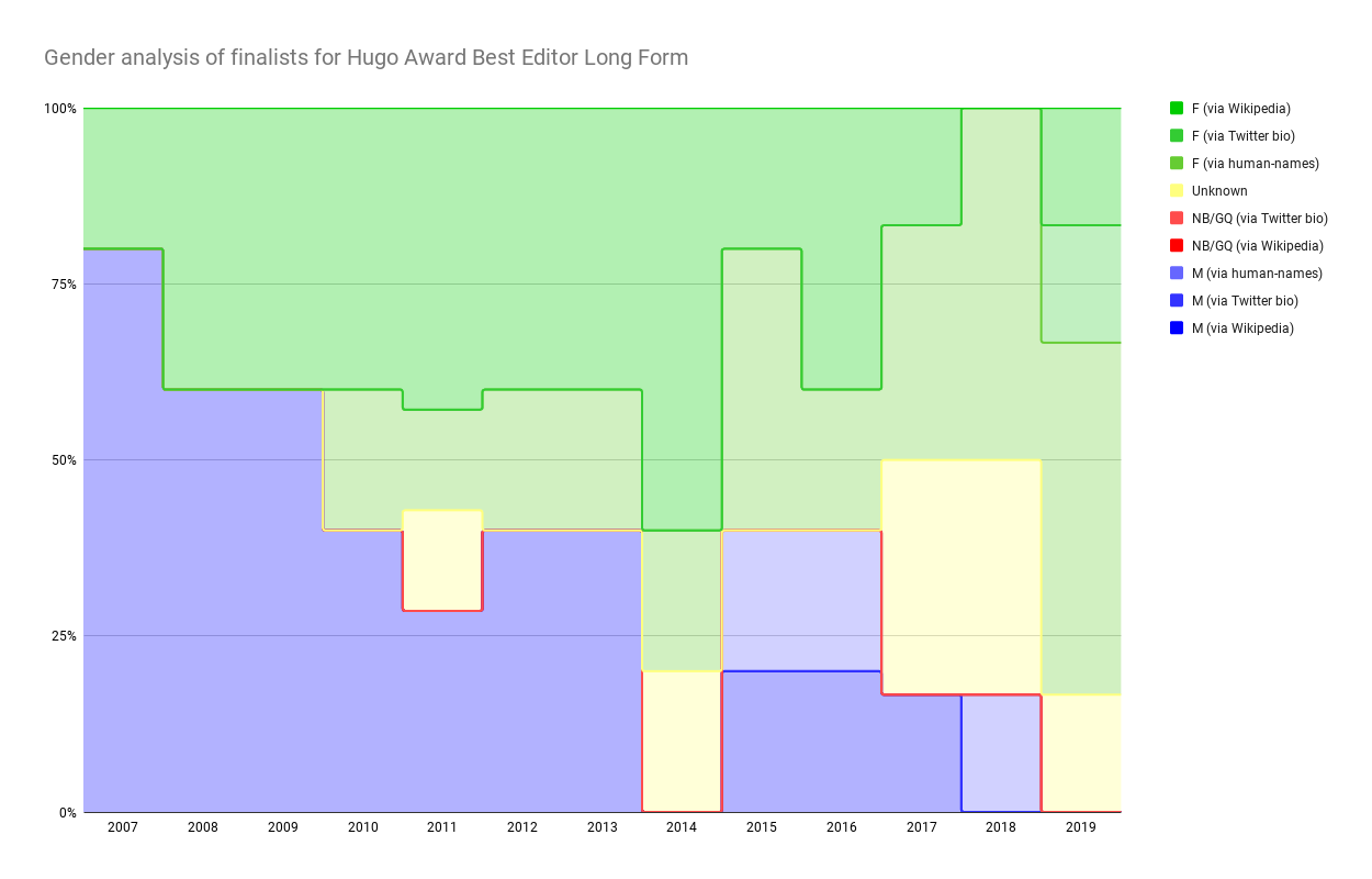 Chart showing Gender analysis of finalists for Hugo Award Best Editor Long Form