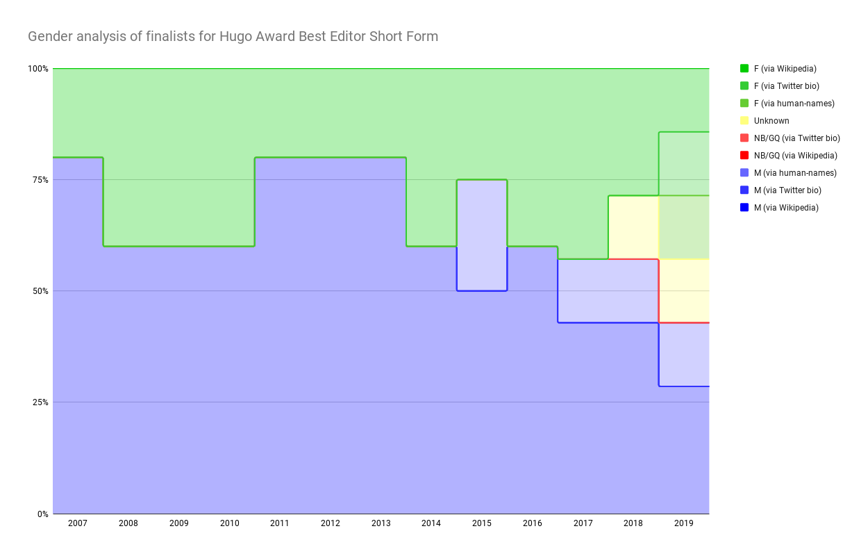 Chart showing Gender analysis of finalists for Hugo Award Best Editor Short Form