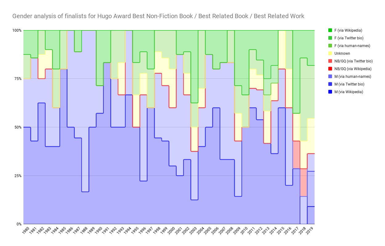 Chart showing Gender analysis of finalists for Hugo Award Best Non-Fiction Book / Best Related Book / Best Related Work