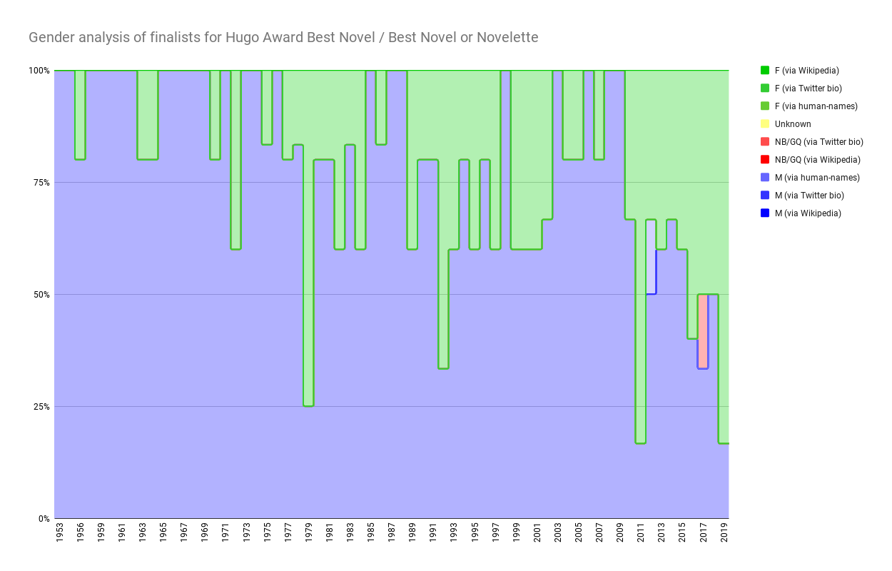 Chart showing Gender analysis of finalists for Hugo Award Best Novel / Best Novel or Novelette