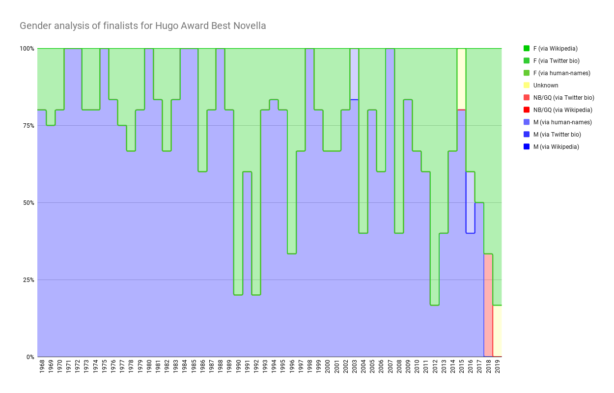 Chart showing Gender analysis of finalists for Hugo Award Best Novella