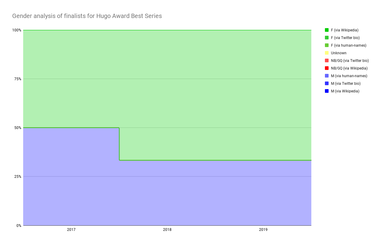 Chart showing Gender analysis of finalists for Hugo Award Best Series
