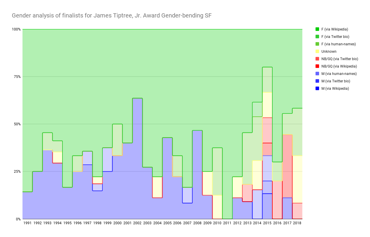 Chart showing Gender analysis of finalists for James Tiptree, Jr. Award Gender-bending SF