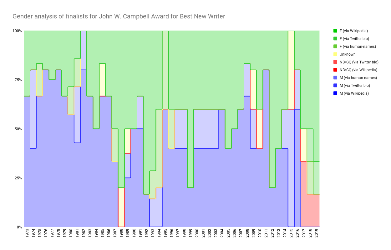 Chart showing Gender analysis of finalists for John W. Campbell Award for Best New Writer
