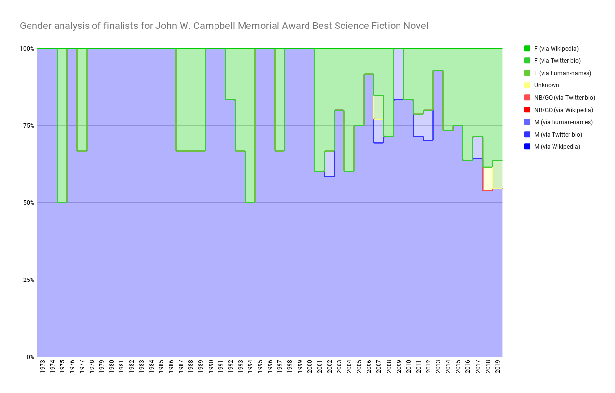 Chart showing Gender analysis of finalists for John W. Campbell Memorial Award Best Science Fiction Novel