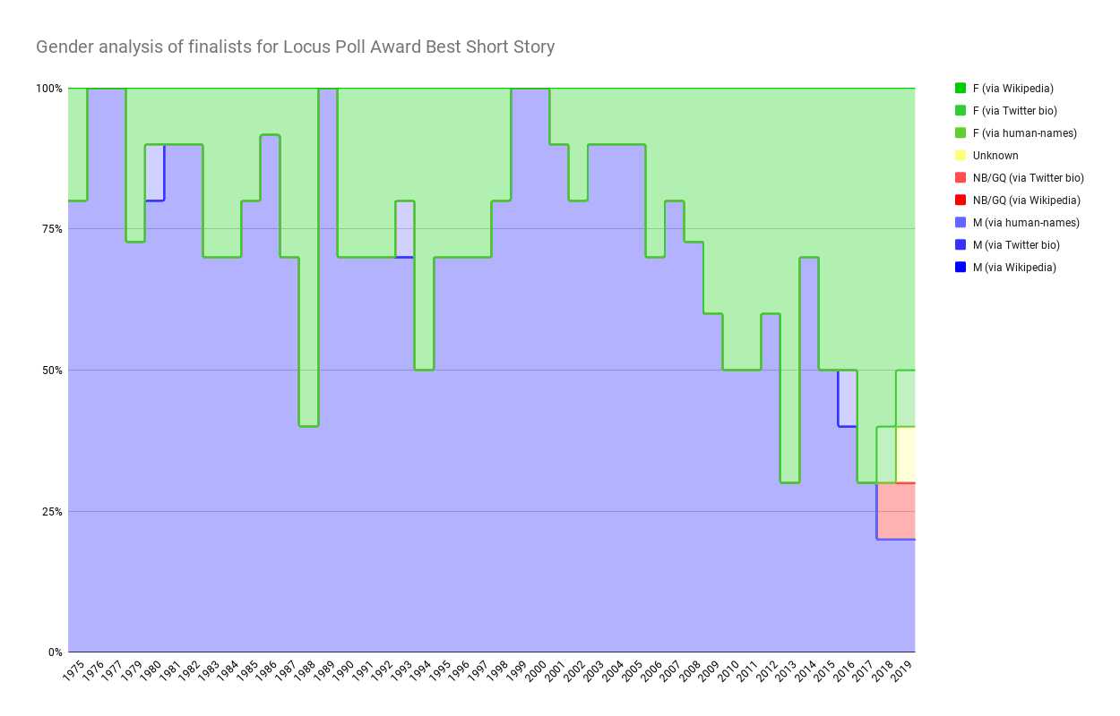 Chart showing Gender analysis of finalists for Locus Poll Award Best Short Story