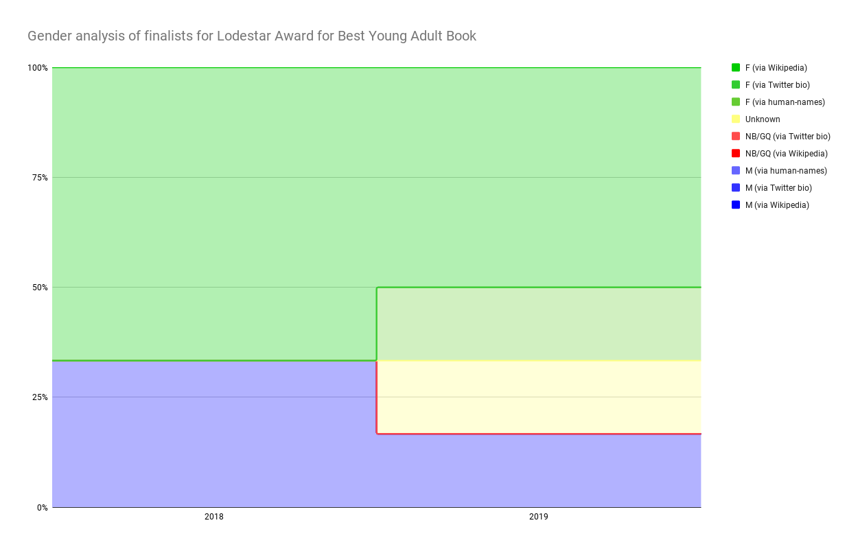 Chart showing Gender analysis of finalists for Lodestar Award for Best Young Adult Book