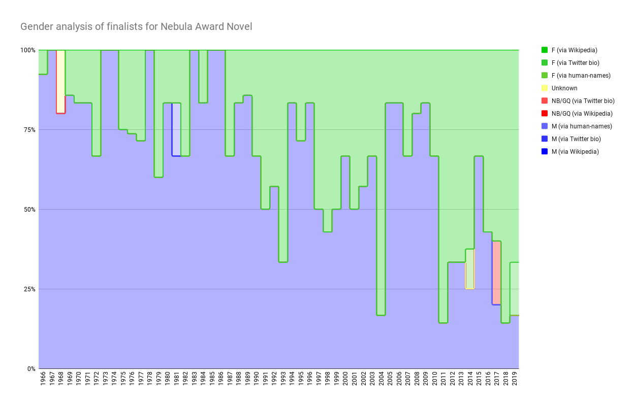 Chart showing Gender analysis of finalists for Nebula Award Novel