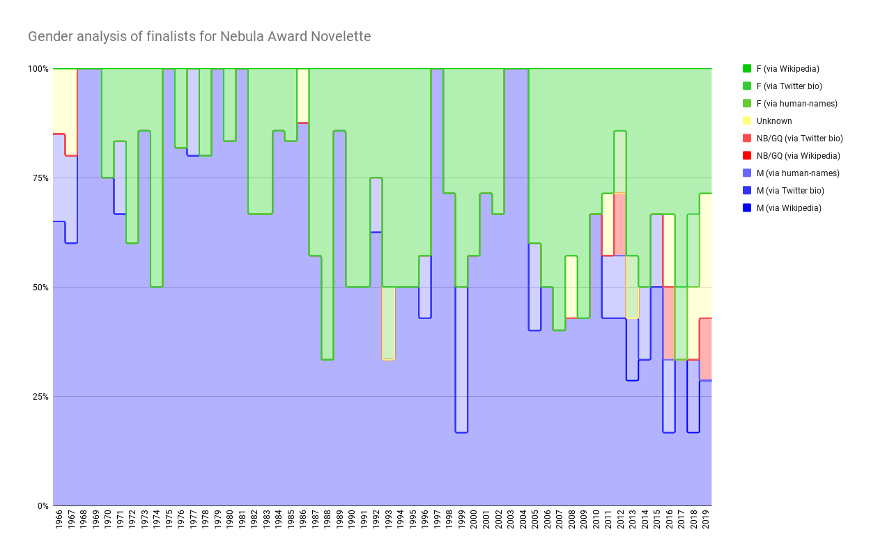 Chart showing Gender analysis of finalists for Nebula Award Novelette