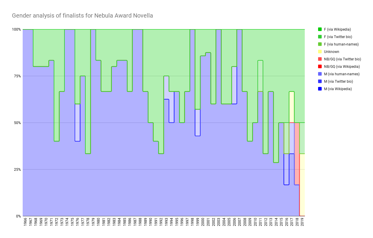 Chart showing Gender analysis of finalists for Nebula Award Novella