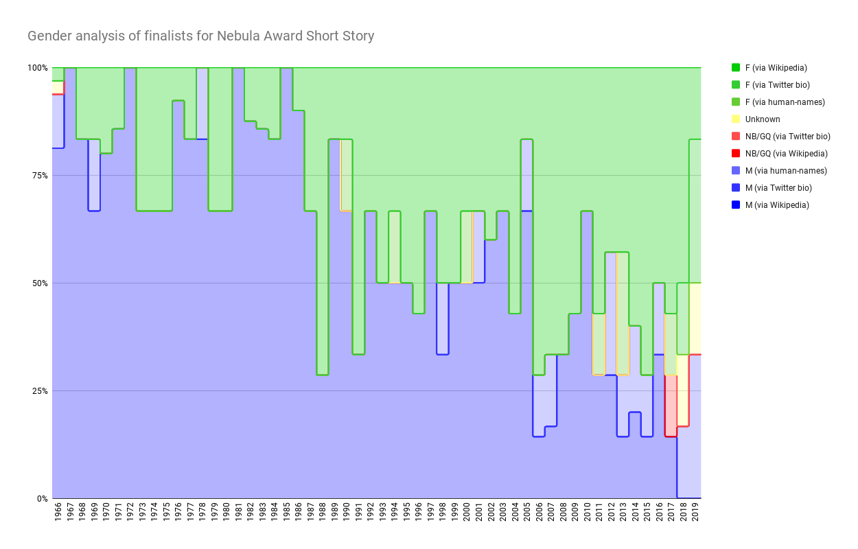 Chart showing Gender analysis of finalists for Nebula Award Short Story
