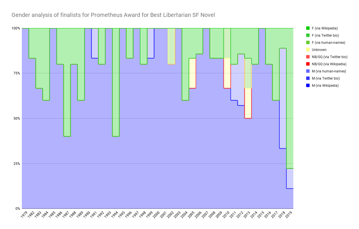 Chart showing Gender analysis of finalists for Prometheus Award for Best Libertarian SF Novel