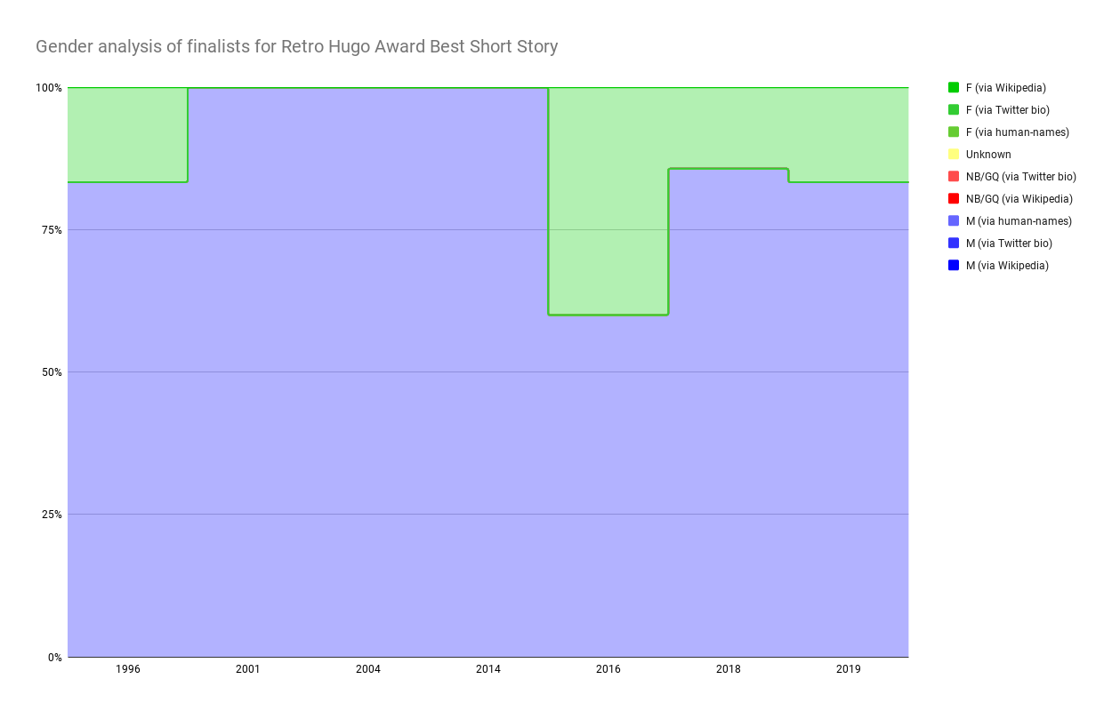 Chart showing Gender analysis of finalists for Retro Hugo Award Best Short Story