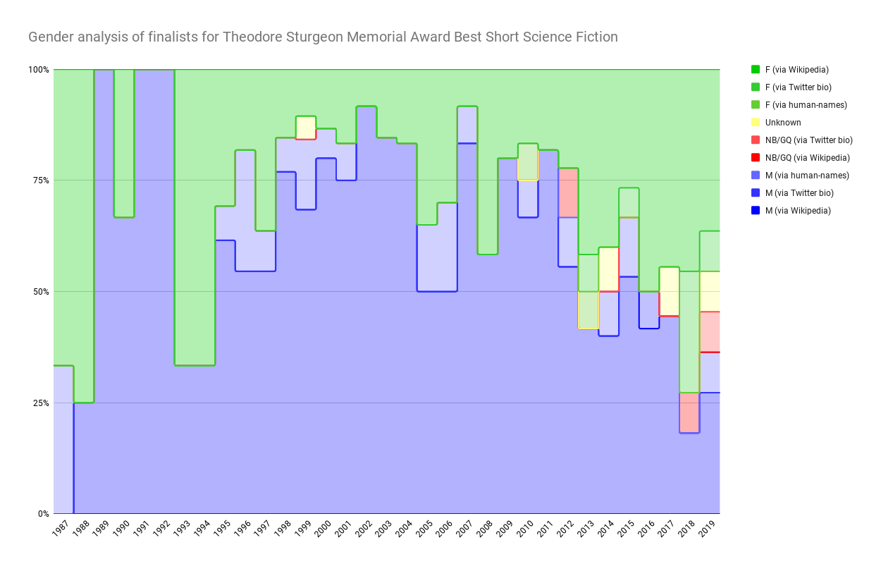 Chart showing Gender analysis of finalists for Theodore Sturgeon Memorial Award Best Short Science Fiction