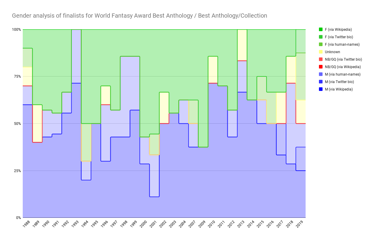 Chart showing Gender analysis of finalists for World Fantasy Award Best Anthology / Best Anthology/Collection