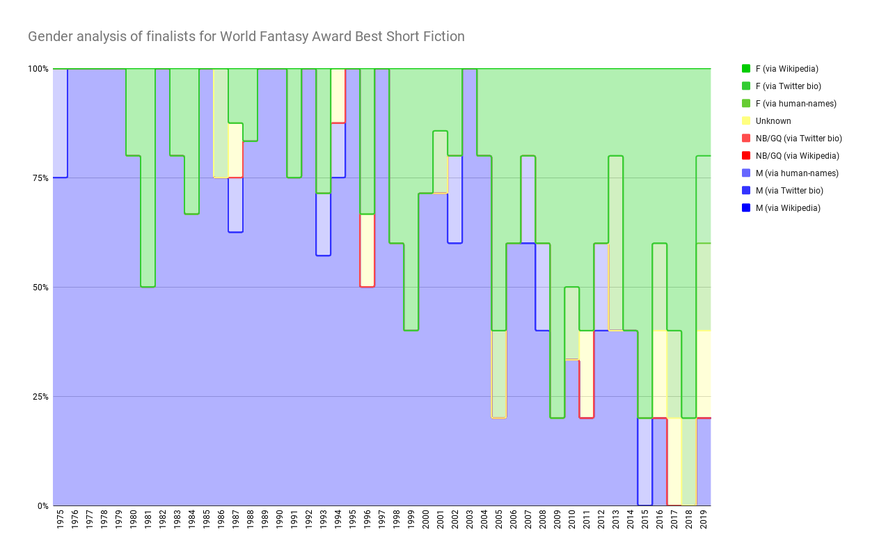 Chart showing Gender analysis of finalists for World Fantasy Award Best Short Fiction